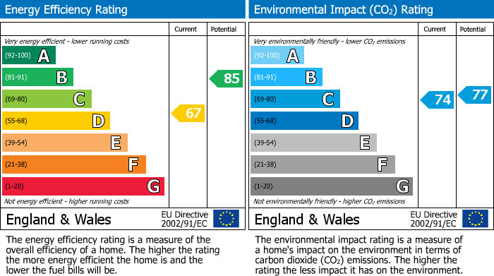 EPC Graph for Bradbourne Road, Sevenoaks