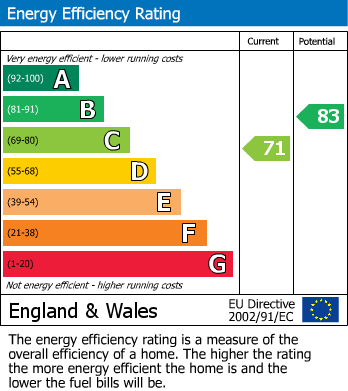 EPC Graph for Sevenoaks