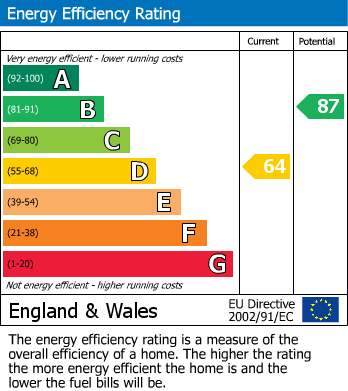 EPC Graph for Granville Road, Sevenoaks