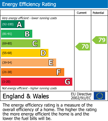 EPC Graph for Rivercourt, Riverhead