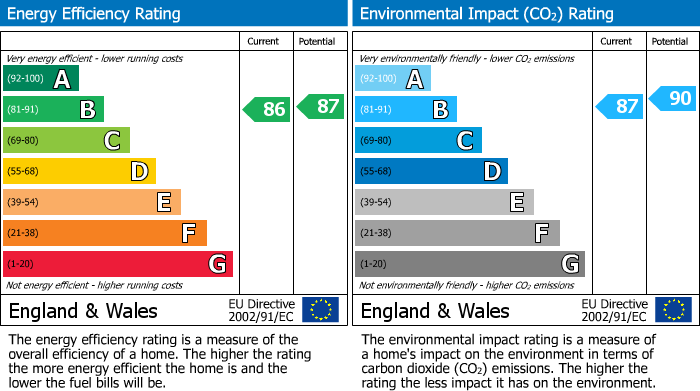 EPC Graph for Station Road, Borough Green