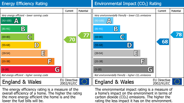 EPC Graph for Paddock Close, Dartford, Kent