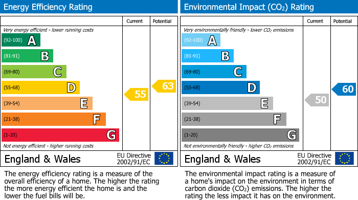 EPC Graph for Sevenoaks