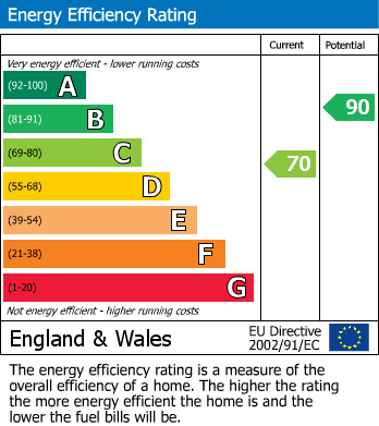 EPC Graph for Blackmead, Riverhead, Sevenoaks