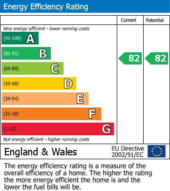 EPC Graph for Sevenoaks