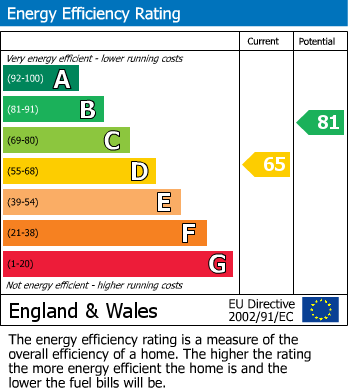 EPC Graph for Chart View, Kemsing