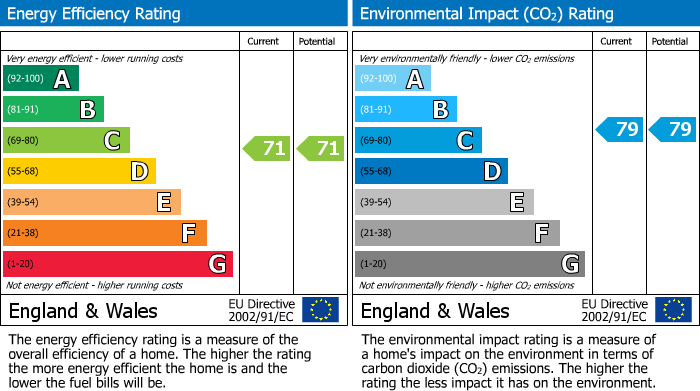 EPC Graph for Riverhead, Sevenoaks