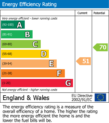 EPC Graph for London Road, Sevenoaks