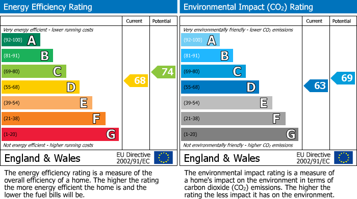 EPC Graph for Noahs Ark, Kemsing, Sevenoaks