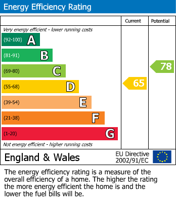 EPC Graph for Well Road, Otford, Sevenoaks