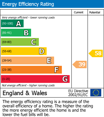 EPC Graph for Penn Lane, Ide Hill, Sevenoaks