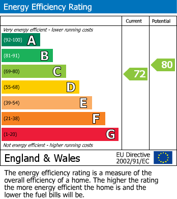 EPC Graph for Riverhead, Sevenoaks