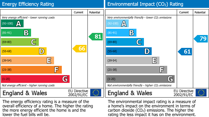 EPC Graph for Stanhope Way, Riverhead, Sevenoaks