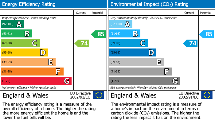 EPC Graph for Serpentine Road, Sevenoaks