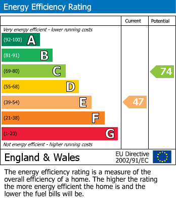 EPC Graph for Sevenoaks