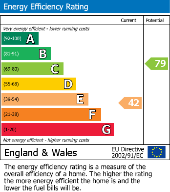 EPC Graph for Eynsford, Sevenoaks