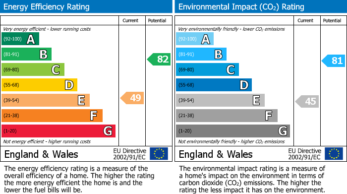 EPC Graph for Chesterfield Drive, Riverhead, Sevenoaks