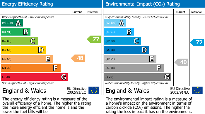 EPC Graph for Willow Park, Otford, Sevenoaks