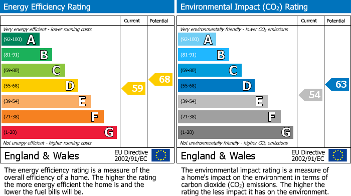 EPC Graph for Granville Road, Sevenoaks, Kent