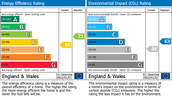 EPC Graph for Croft Way, Sevenoaks