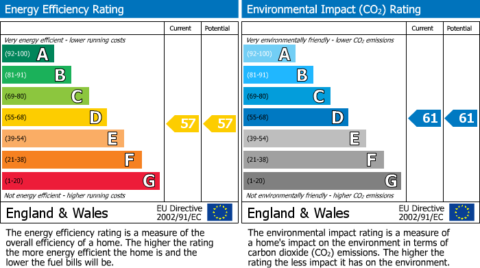 EPC Graph for High Street, Sevenoaks