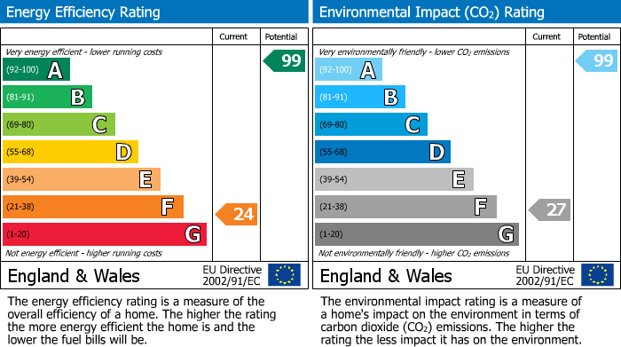 EPC Graph for Sevenoaks