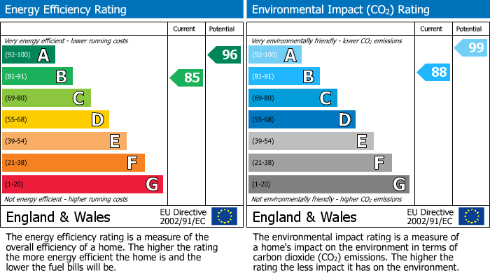 EPC Graph for Borough Green