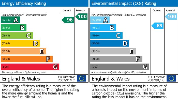 EPC Graph for Coldarbour Road, Sevenoaks