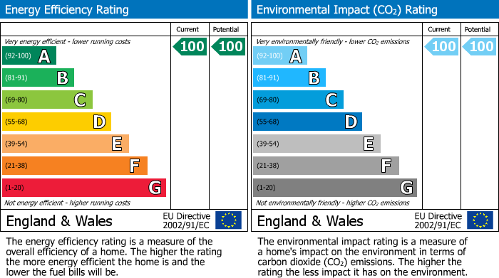 EPC Graph for Coldarbour Road, Sevenoaks