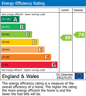 EPC Graph for Cudham, Kent