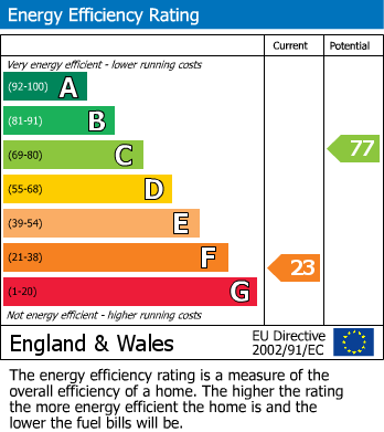 EPC Graph for London Road, Sevenoaks