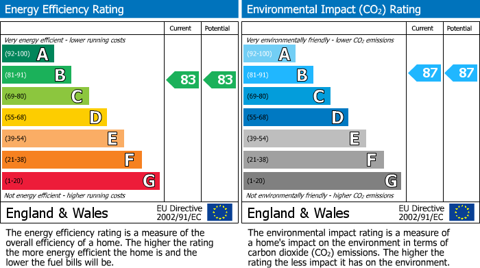 EPC Graph for Eden Road, Dunton Green, Sevenoaks